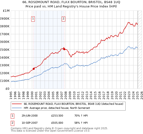 66, ROSEMOUNT ROAD, FLAX BOURTON, BRISTOL, BS48 1UQ: Price paid vs HM Land Registry's House Price Index