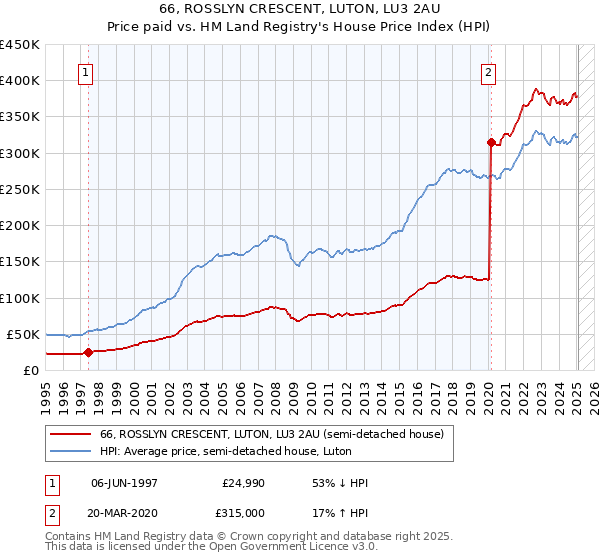 66, ROSSLYN CRESCENT, LUTON, LU3 2AU: Price paid vs HM Land Registry's House Price Index