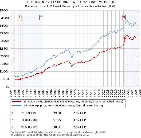 66, ROUNDHAY, LEYBOURNE, WEST MALLING, ME19 5QG: Price paid vs HM Land Registry's House Price Index