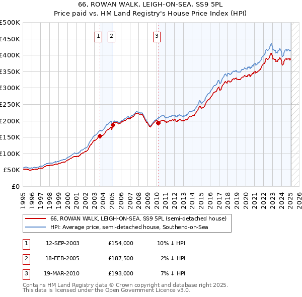66, ROWAN WALK, LEIGH-ON-SEA, SS9 5PL: Price paid vs HM Land Registry's House Price Index