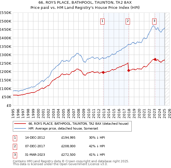 66, ROYS PLACE, BATHPOOL, TAUNTON, TA2 8AX: Price paid vs HM Land Registry's House Price Index