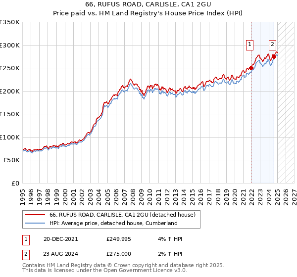 66, RUFUS ROAD, CARLISLE, CA1 2GU: Price paid vs HM Land Registry's House Price Index