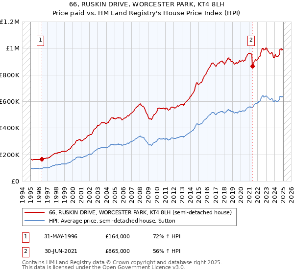 66, RUSKIN DRIVE, WORCESTER PARK, KT4 8LH: Price paid vs HM Land Registry's House Price Index