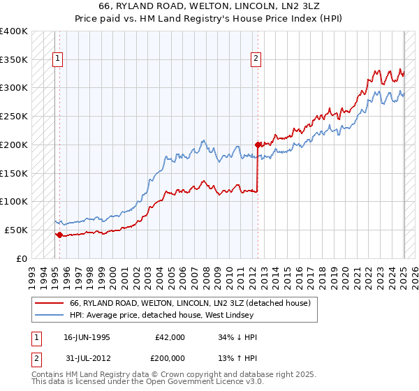 66, RYLAND ROAD, WELTON, LINCOLN, LN2 3LZ: Price paid vs HM Land Registry's House Price Index