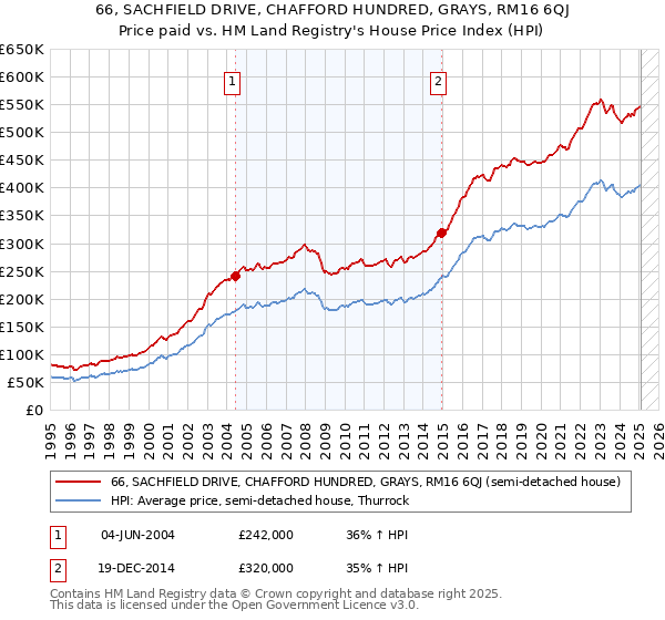 66, SACHFIELD DRIVE, CHAFFORD HUNDRED, GRAYS, RM16 6QJ: Price paid vs HM Land Registry's House Price Index