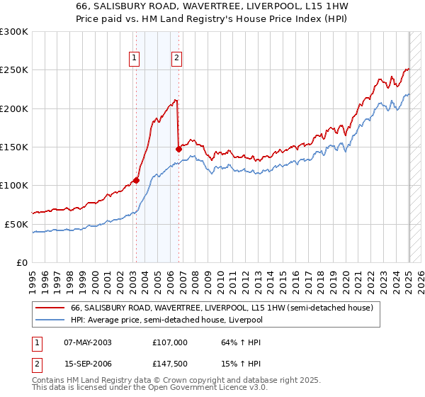 66, SALISBURY ROAD, WAVERTREE, LIVERPOOL, L15 1HW: Price paid vs HM Land Registry's House Price Index