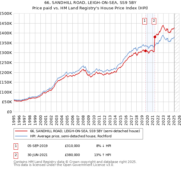 66, SANDHILL ROAD, LEIGH-ON-SEA, SS9 5BY: Price paid vs HM Land Registry's House Price Index