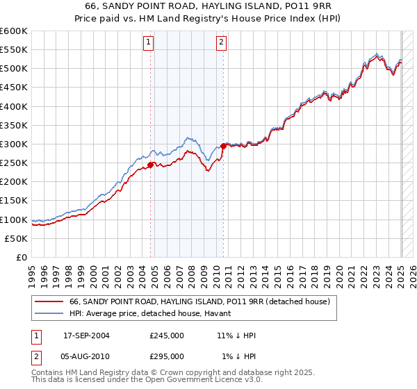 66, SANDY POINT ROAD, HAYLING ISLAND, PO11 9RR: Price paid vs HM Land Registry's House Price Index