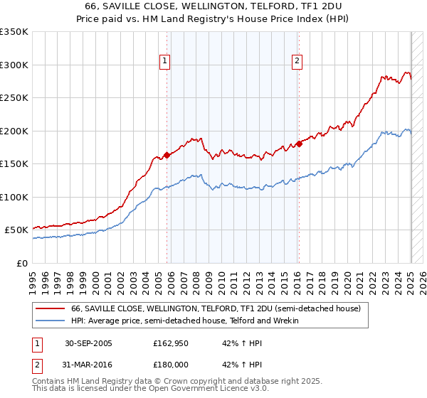 66, SAVILLE CLOSE, WELLINGTON, TELFORD, TF1 2DU: Price paid vs HM Land Registry's House Price Index