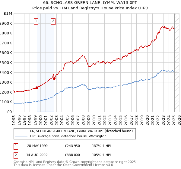 66, SCHOLARS GREEN LANE, LYMM, WA13 0PT: Price paid vs HM Land Registry's House Price Index