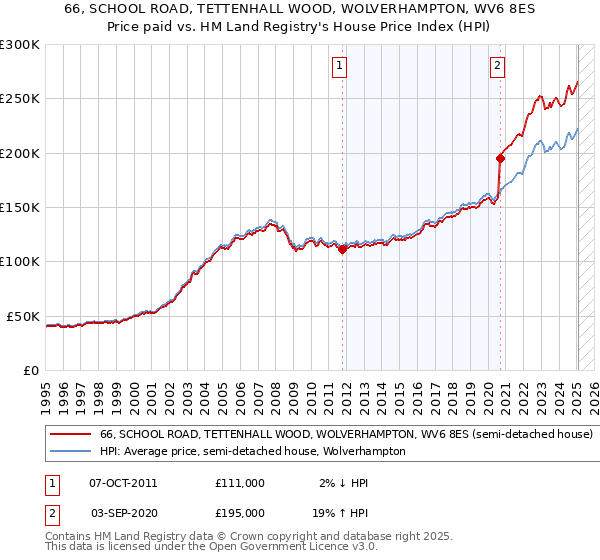 66, SCHOOL ROAD, TETTENHALL WOOD, WOLVERHAMPTON, WV6 8ES: Price paid vs HM Land Registry's House Price Index