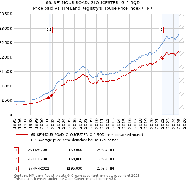 66, SEYMOUR ROAD, GLOUCESTER, GL1 5QD: Price paid vs HM Land Registry's House Price Index