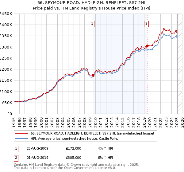 66, SEYMOUR ROAD, HADLEIGH, BENFLEET, SS7 2HL: Price paid vs HM Land Registry's House Price Index