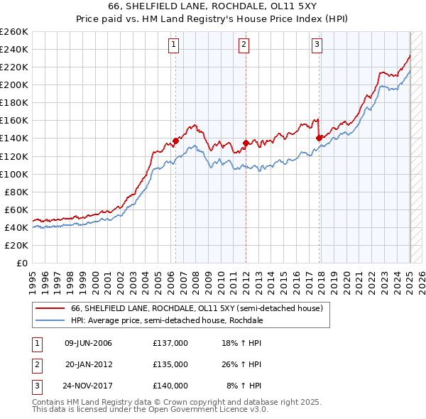 66, SHELFIELD LANE, ROCHDALE, OL11 5XY: Price paid vs HM Land Registry's House Price Index