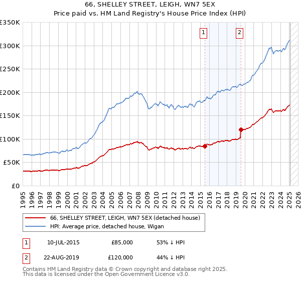 66, SHELLEY STREET, LEIGH, WN7 5EX: Price paid vs HM Land Registry's House Price Index