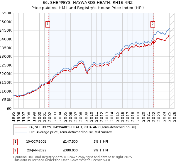 66, SHEPPEYS, HAYWARDS HEATH, RH16 4NZ: Price paid vs HM Land Registry's House Price Index