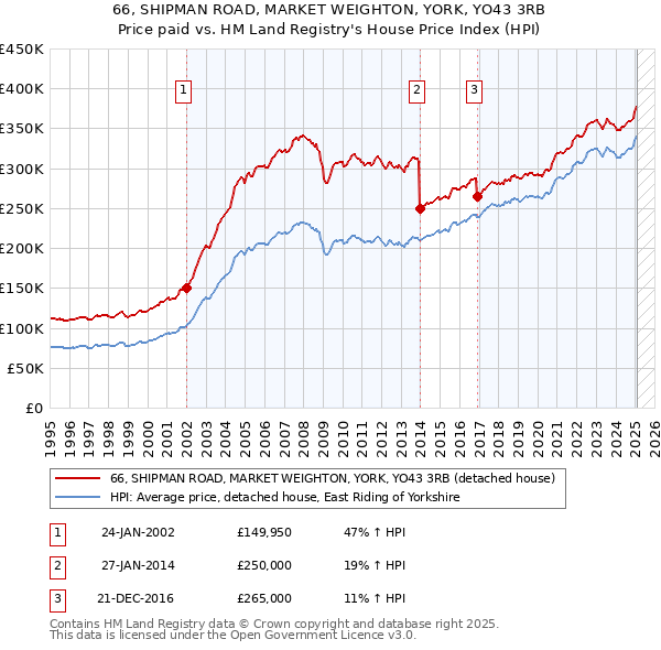 66, SHIPMAN ROAD, MARKET WEIGHTON, YORK, YO43 3RB: Price paid vs HM Land Registry's House Price Index
