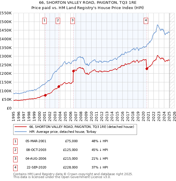 66, SHORTON VALLEY ROAD, PAIGNTON, TQ3 1RE: Price paid vs HM Land Registry's House Price Index