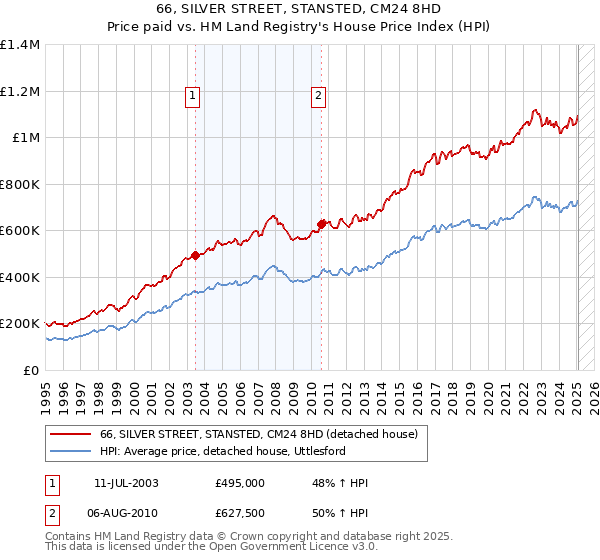 66, SILVER STREET, STANSTED, CM24 8HD: Price paid vs HM Land Registry's House Price Index