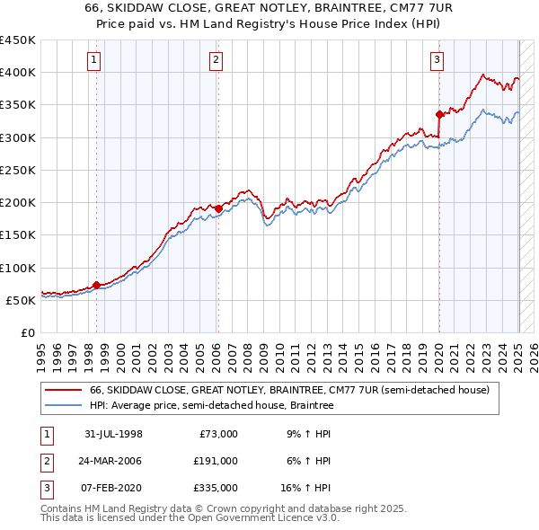 66, SKIDDAW CLOSE, GREAT NOTLEY, BRAINTREE, CM77 7UR: Price paid vs HM Land Registry's House Price Index