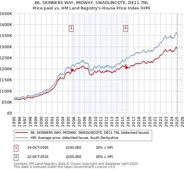 66, SKINNERS WAY, MIDWAY, SWADLINCOTE, DE11 7NL: Price paid vs HM Land Registry's House Price Index