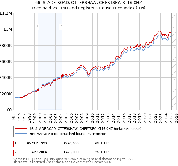 66, SLADE ROAD, OTTERSHAW, CHERTSEY, KT16 0HZ: Price paid vs HM Land Registry's House Price Index