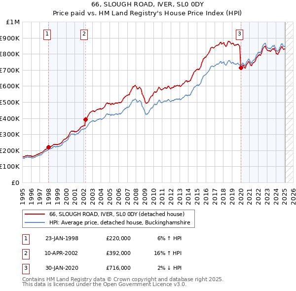 66, SLOUGH ROAD, IVER, SL0 0DY: Price paid vs HM Land Registry's House Price Index