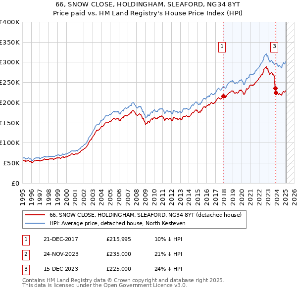 66, SNOW CLOSE, HOLDINGHAM, SLEAFORD, NG34 8YT: Price paid vs HM Land Registry's House Price Index