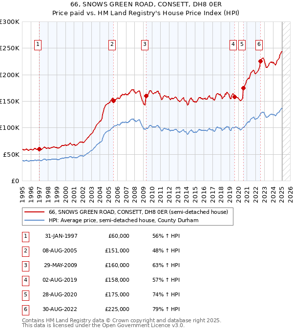 66, SNOWS GREEN ROAD, CONSETT, DH8 0ER: Price paid vs HM Land Registry's House Price Index