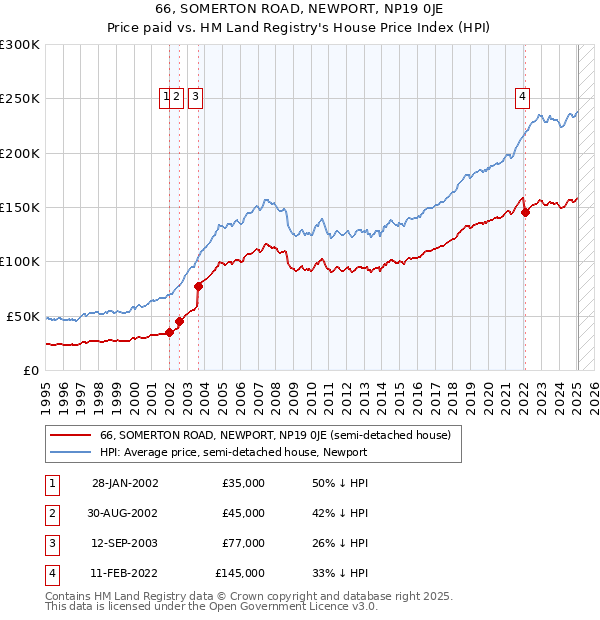 66, SOMERTON ROAD, NEWPORT, NP19 0JE: Price paid vs HM Land Registry's House Price Index