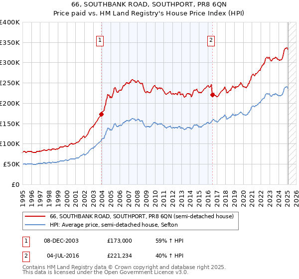 66, SOUTHBANK ROAD, SOUTHPORT, PR8 6QN: Price paid vs HM Land Registry's House Price Index
