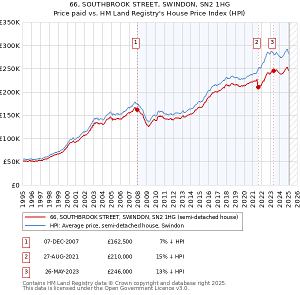 66, SOUTHBROOK STREET, SWINDON, SN2 1HG: Price paid vs HM Land Registry's House Price Index