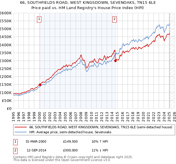 66, SOUTHFIELDS ROAD, WEST KINGSDOWN, SEVENOAKS, TN15 6LE: Price paid vs HM Land Registry's House Price Index