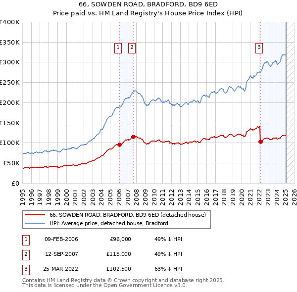66, SOWDEN ROAD, BRADFORD, BD9 6ED: Price paid vs HM Land Registry's House Price Index
