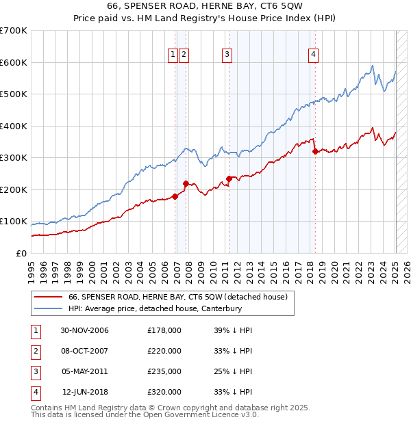 66, SPENSER ROAD, HERNE BAY, CT6 5QW: Price paid vs HM Land Registry's House Price Index