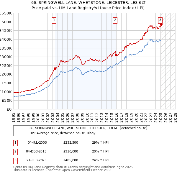 66, SPRINGWELL LANE, WHETSTONE, LEICESTER, LE8 6LT: Price paid vs HM Land Registry's House Price Index