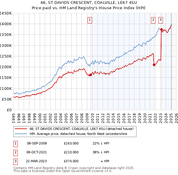 66, ST DAVIDS CRESCENT, COALVILLE, LE67 4SU: Price paid vs HM Land Registry's House Price Index