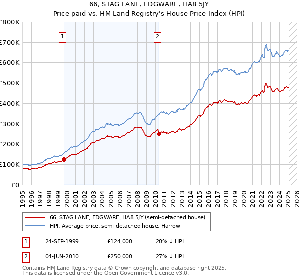 66, STAG LANE, EDGWARE, HA8 5JY: Price paid vs HM Land Registry's House Price Index