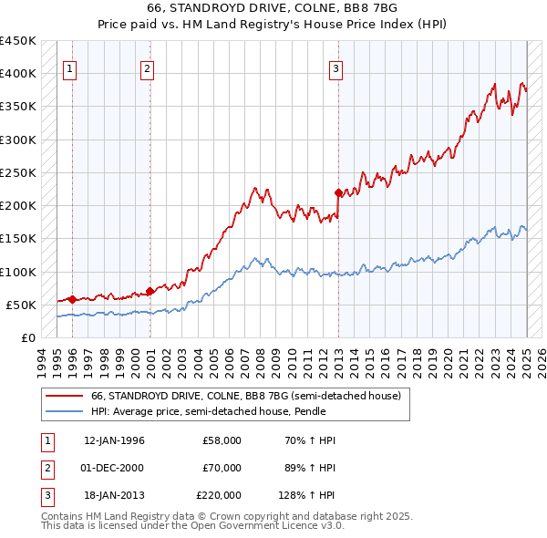 66, STANDROYD DRIVE, COLNE, BB8 7BG: Price paid vs HM Land Registry's House Price Index