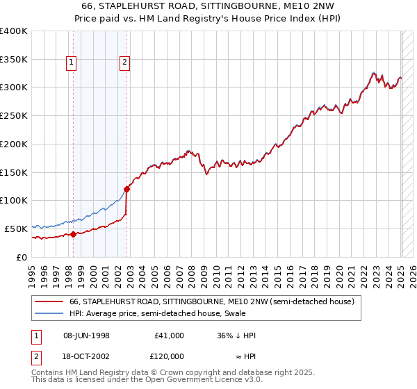 66, STAPLEHURST ROAD, SITTINGBOURNE, ME10 2NW: Price paid vs HM Land Registry's House Price Index
