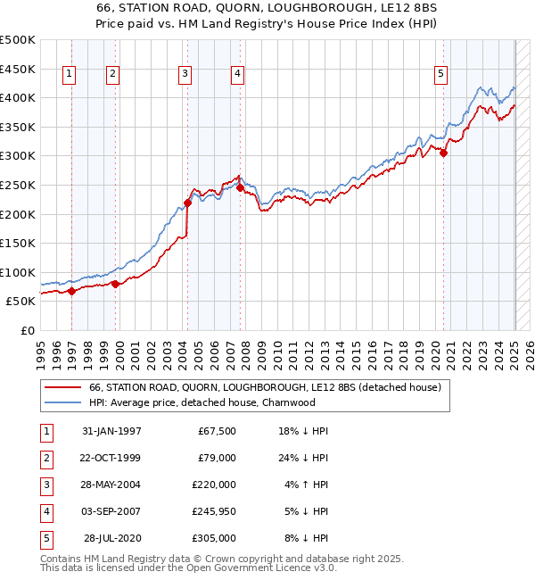 66, STATION ROAD, QUORN, LOUGHBOROUGH, LE12 8BS: Price paid vs HM Land Registry's House Price Index