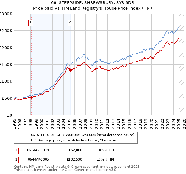 66, STEEPSIDE, SHREWSBURY, SY3 6DR: Price paid vs HM Land Registry's House Price Index