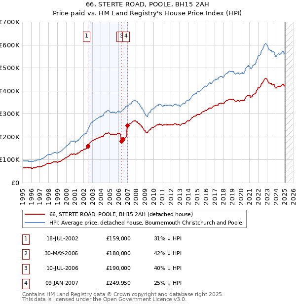 66, STERTE ROAD, POOLE, BH15 2AH: Price paid vs HM Land Registry's House Price Index