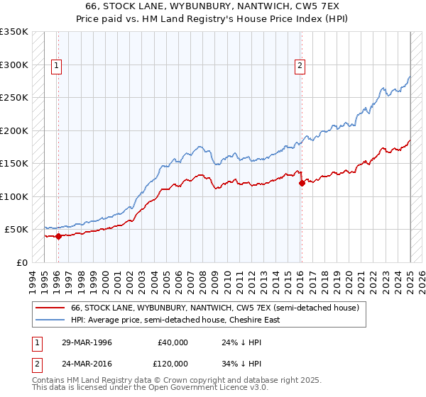 66, STOCK LANE, WYBUNBURY, NANTWICH, CW5 7EX: Price paid vs HM Land Registry's House Price Index