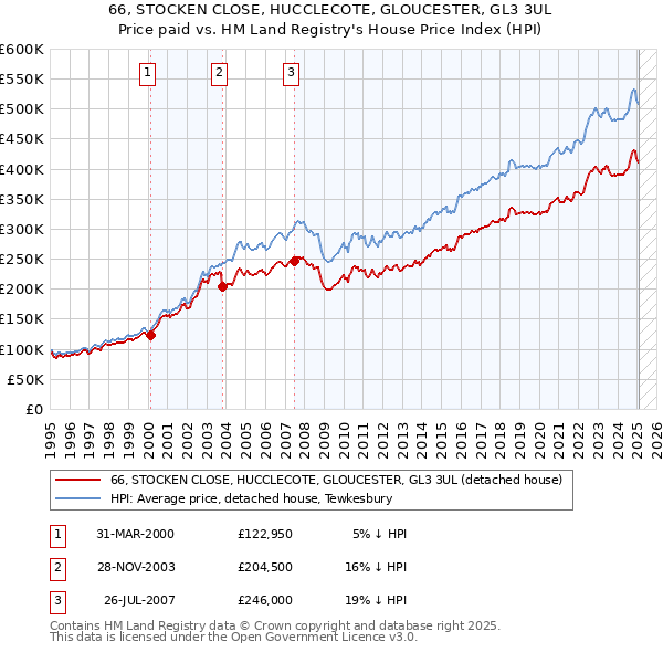 66, STOCKEN CLOSE, HUCCLECOTE, GLOUCESTER, GL3 3UL: Price paid vs HM Land Registry's House Price Index