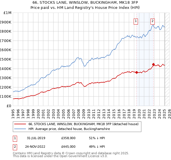 66, STOCKS LANE, WINSLOW, BUCKINGHAM, MK18 3FP: Price paid vs HM Land Registry's House Price Index
