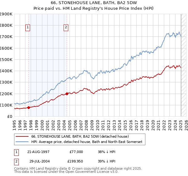 66, STONEHOUSE LANE, BATH, BA2 5DW: Price paid vs HM Land Registry's House Price Index