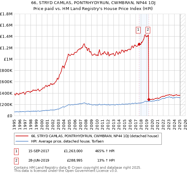 66, STRYD CAMLAS, PONTRHYDYRUN, CWMBRAN, NP44 1DJ: Price paid vs HM Land Registry's House Price Index