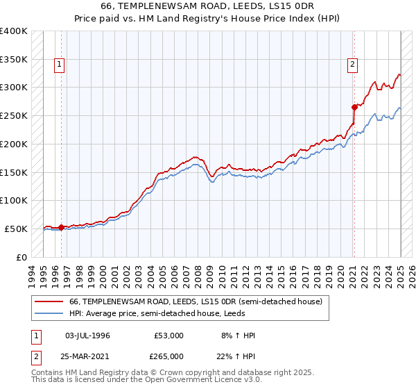 66, TEMPLENEWSAM ROAD, LEEDS, LS15 0DR: Price paid vs HM Land Registry's House Price Index
