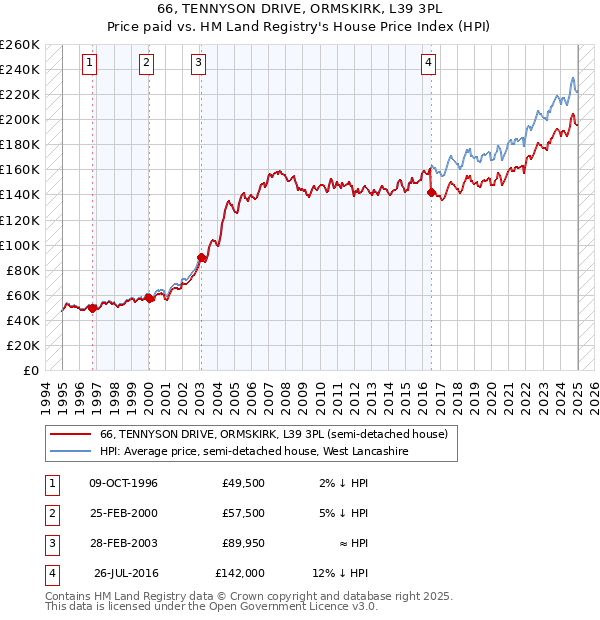 66, TENNYSON DRIVE, ORMSKIRK, L39 3PL: Price paid vs HM Land Registry's House Price Index